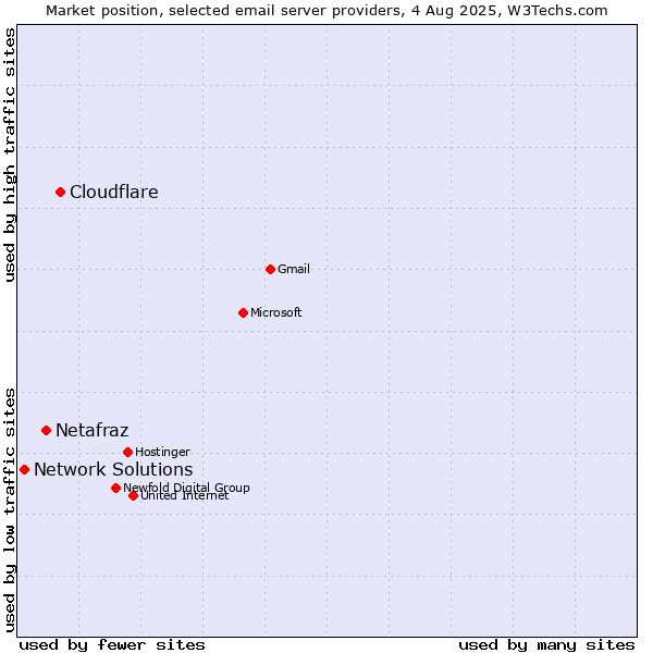Market position of Cloudflare vs. Netafraz vs. Network Solutions