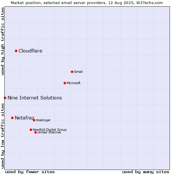 Market position of Cloudflare vs. Netafraz vs. Nine Internet Solutions