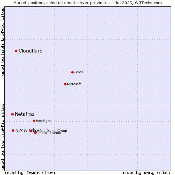 Market position of Cloudflare vs. o2switch vs. Netafraz