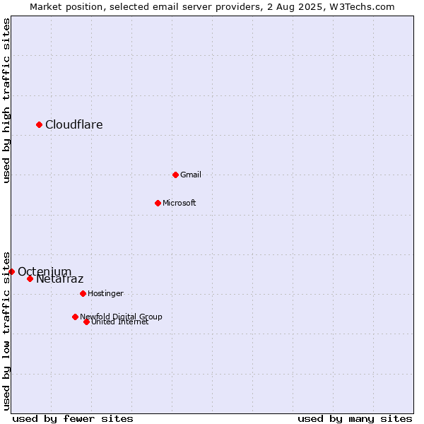 Market position of Cloudflare vs. Netafraz vs. Octenium