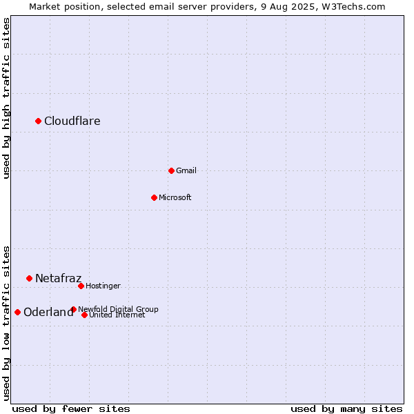 Market position of Cloudflare vs. Netafraz vs. Oderland