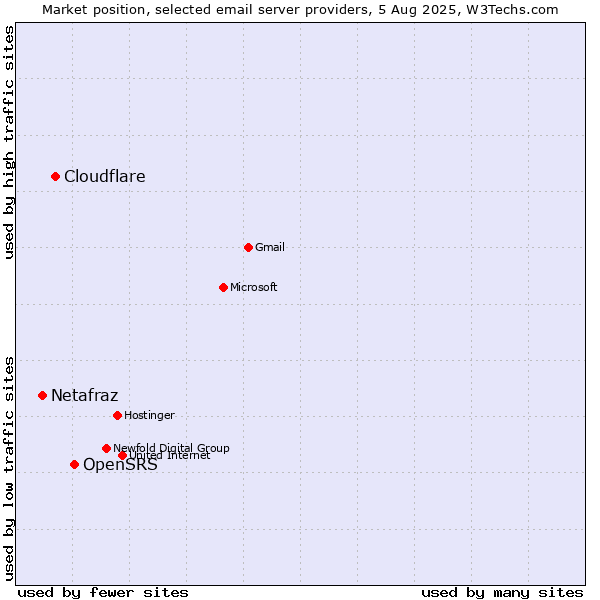 Market position of OpenSRS vs. Cloudflare vs. Netafraz