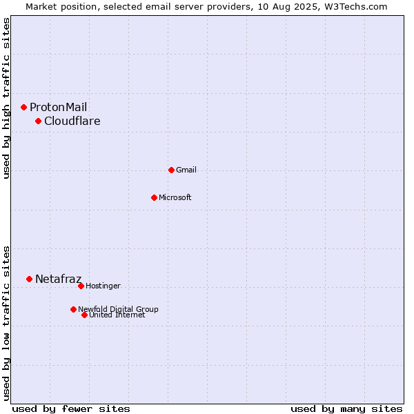 Market position of Cloudflare vs. Netafraz vs. ProtonMail