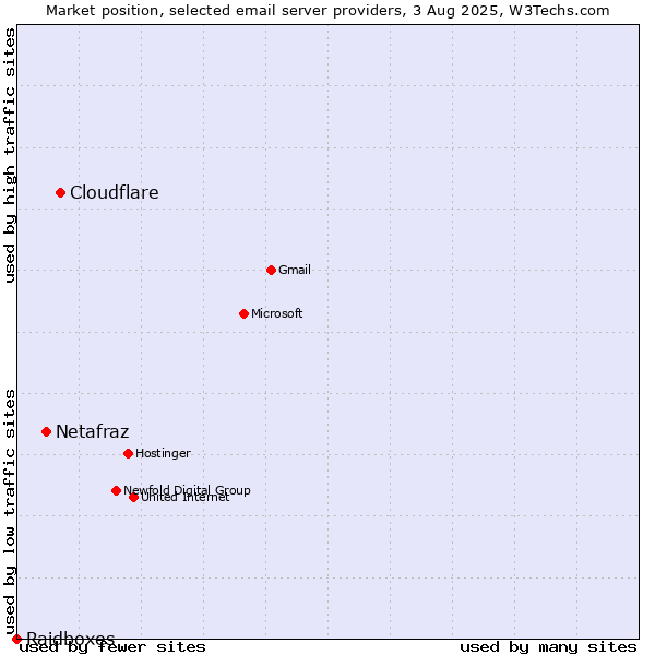 Market position of Cloudflare vs. Netafraz vs. Raidboxes
