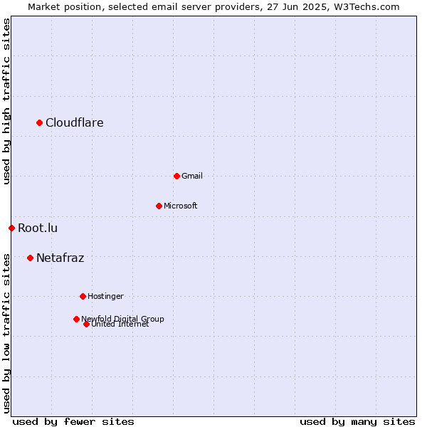 Market position of Cloudflare vs. Netafraz vs. Root.lu
