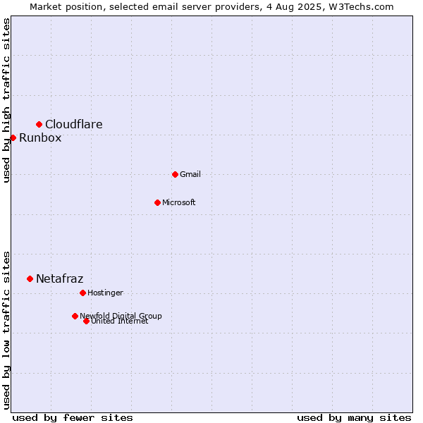 Market position of Cloudflare vs. Netafraz vs. Runbox