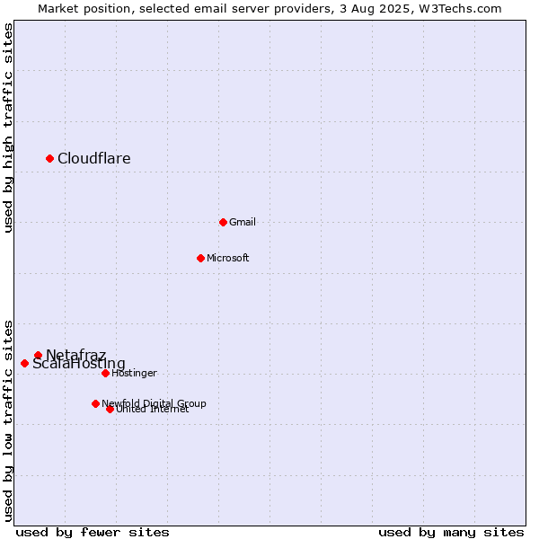 Market position of Cloudflare vs. Netafraz vs. ScalaHosting