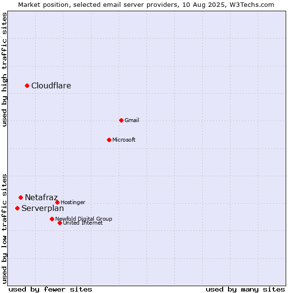 Market position of Cloudflare vs. Netafraz vs. Serverplan