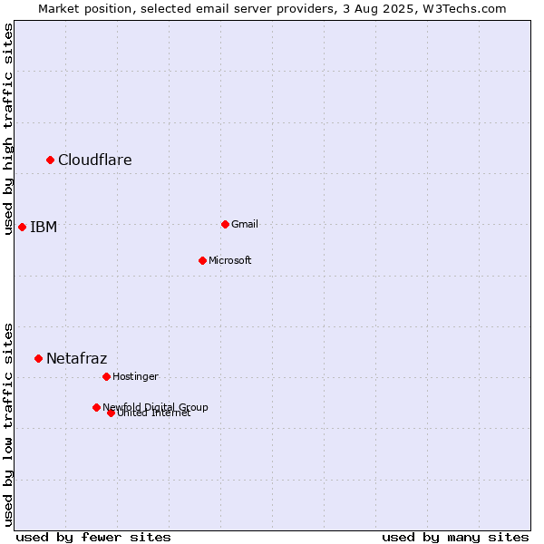 Market position of Cloudflare vs. Netafraz vs. IBM