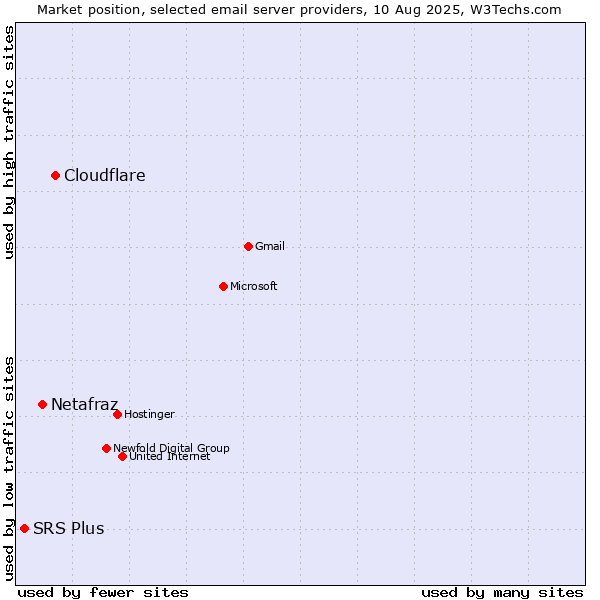Market position of Cloudflare vs. Netafraz vs. SRS Plus