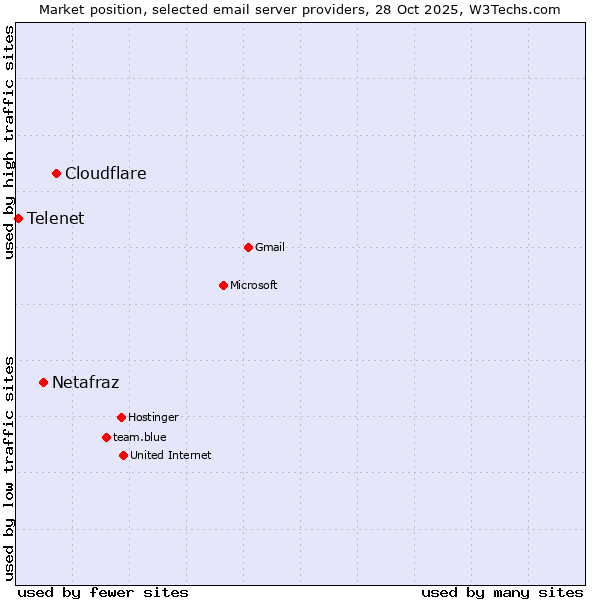 Market position of Cloudflare vs. Netafraz vs. Telenet