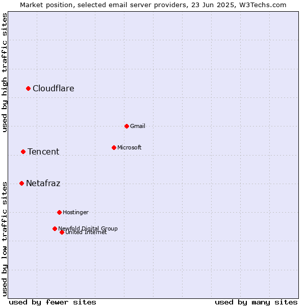 Market position of Cloudflare vs. Tencent vs. Netafraz