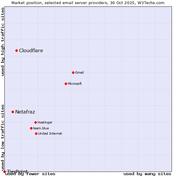 Market position of Cloudflare vs. Netafraz vs. TierPoint