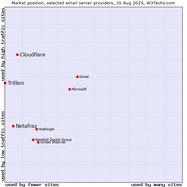 Market position of Cloudflare vs. Netafraz vs. Trillion