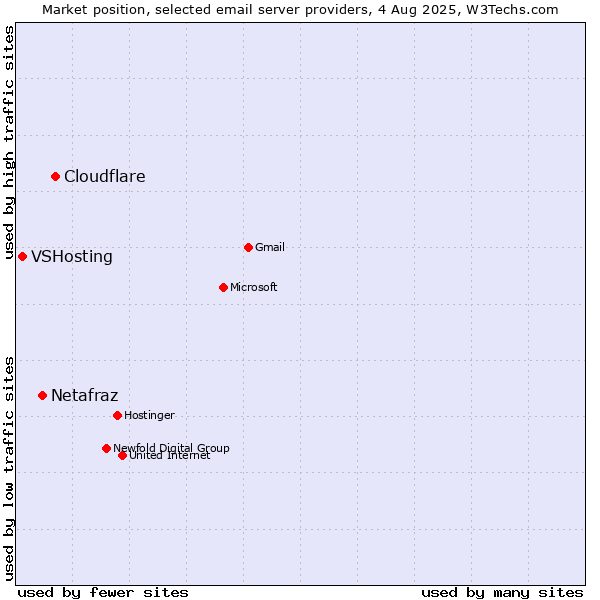 Market position of Cloudflare vs. Netafraz vs. VSHosting
