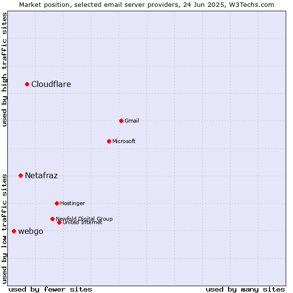 Market position of Cloudflare vs. Netafraz vs. webgo