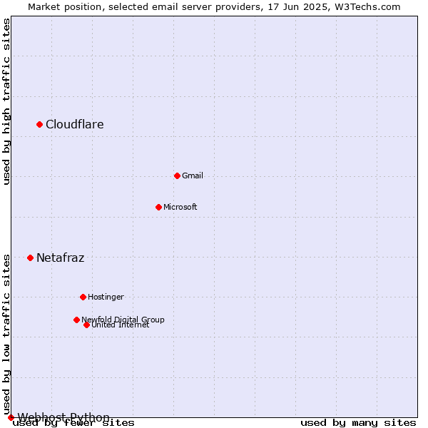 Market position of Cloudflare vs. Netafraz vs. Webhost Python