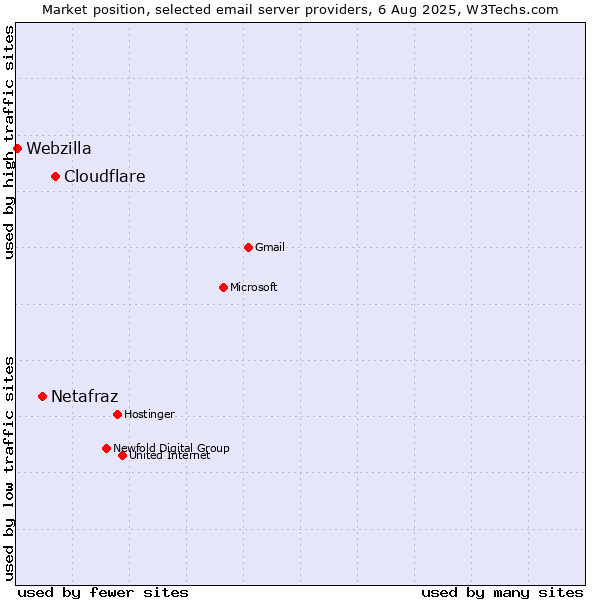 Market position of Cloudflare vs. Netafraz vs. Webzilla
