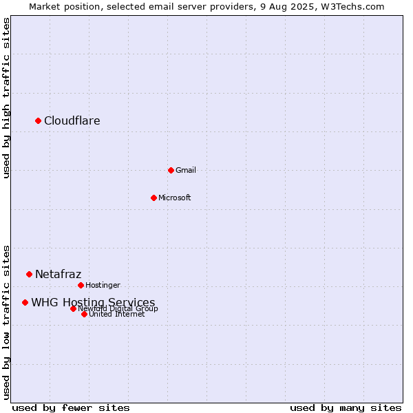 Market position of Cloudflare vs. Netafraz vs. WHG Hosting Services