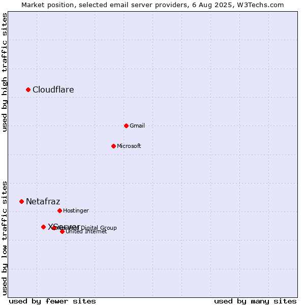 Market position of XServer vs. Cloudflare vs. Netafraz