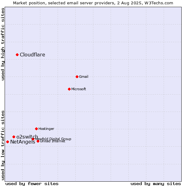 Market position of Cloudflare vs. o2switch vs. NetAngels