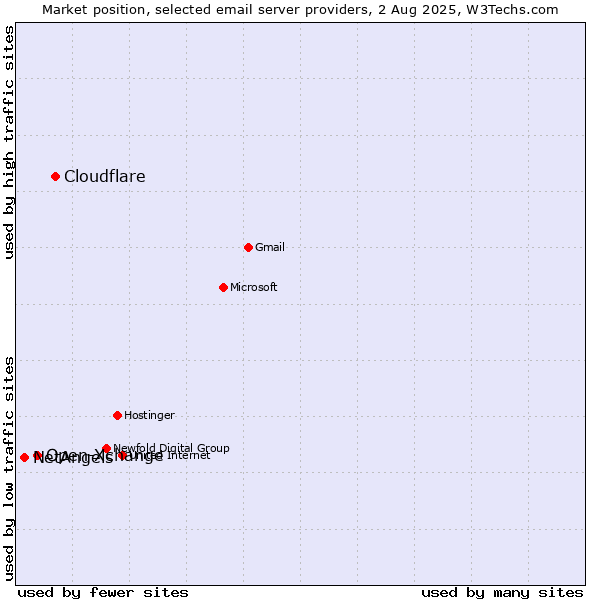 Market position of Cloudflare vs. Open-Xchange vs. NetAngels