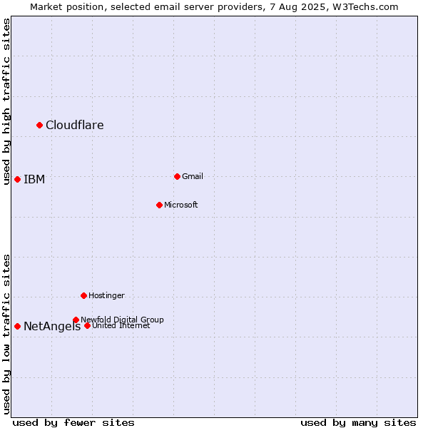 Market position of Cloudflare vs. NetAngels vs. IBM