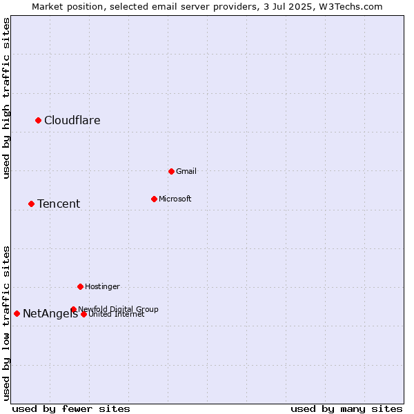 Market position of Cloudflare vs. Tencent vs. NetAngels