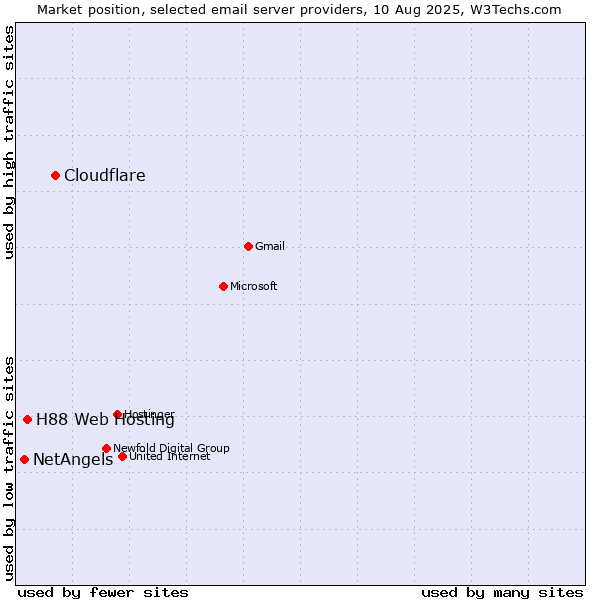 Market position of Cloudflare vs. H88 Web Hosting vs. NetAngels