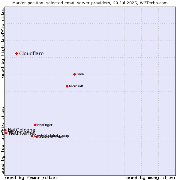 Market position of Cloudflare vs. Netinternet vs. NetCologne