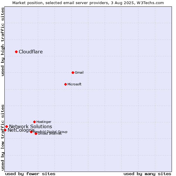 Market position of Cloudflare vs. Network Solutions vs. NetCologne