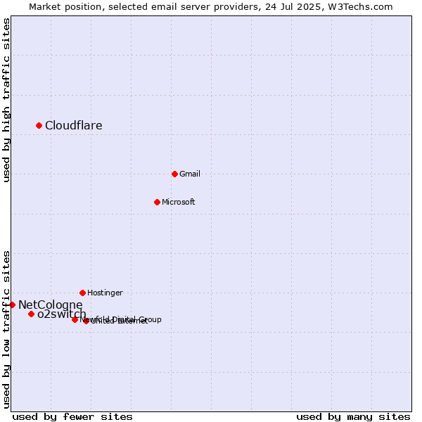 Market position of Cloudflare vs. o2switch vs. NetCologne