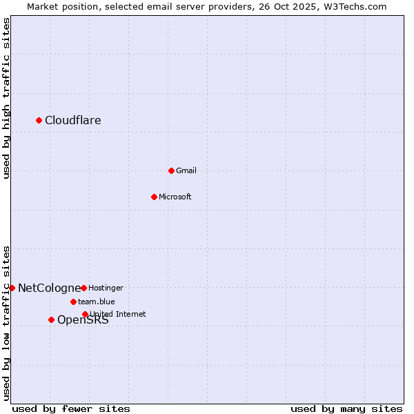 Market position of OpenSRS vs. Cloudflare vs. NetCologne