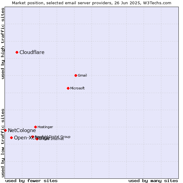 Market position of Cloudflare vs. Open-Xchange vs. NetCologne