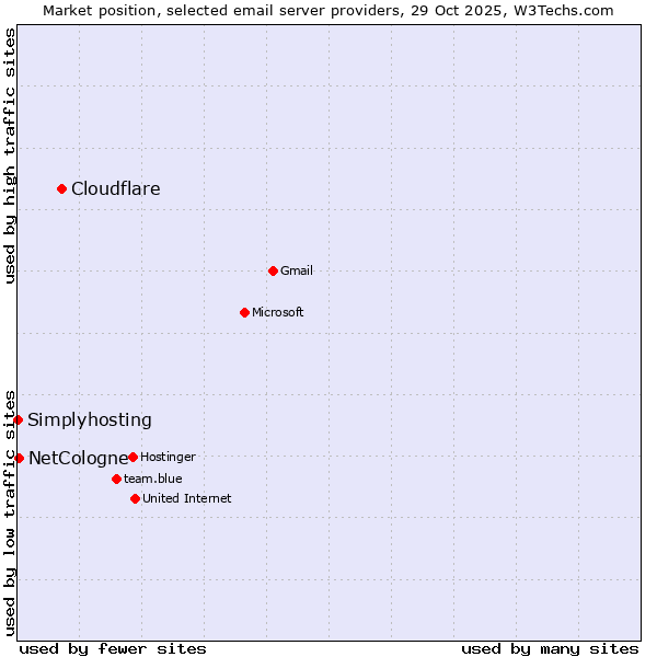 Market position of Cloudflare vs. NetCologne vs. Simplyhosting