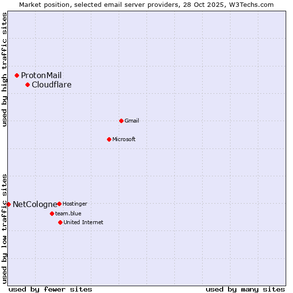 Market position of Cloudflare vs. ProtonMail vs. NetCologne