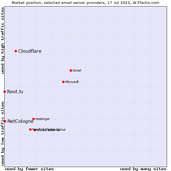 Market position of Cloudflare vs. NetCologne vs. Root.lu
