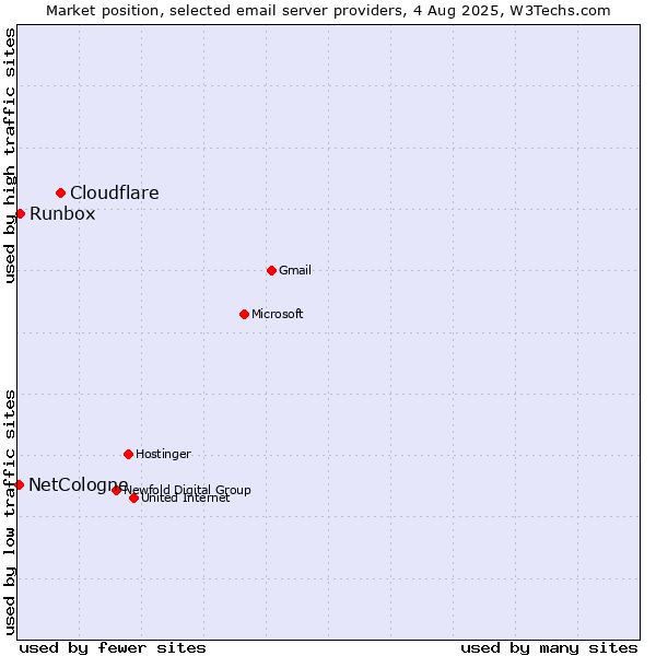 Market position of Cloudflare vs. Runbox vs. NetCologne