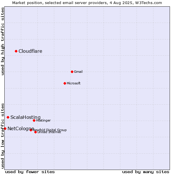 Market position of Cloudflare vs. ScalaHosting vs. NetCologne