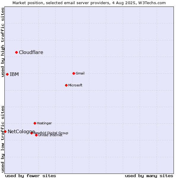 Market position of Cloudflare vs. IBM vs. NetCologne