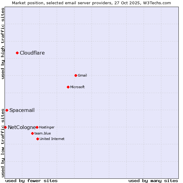 Market position of Cloudflare vs. Spacemail vs. NetCologne