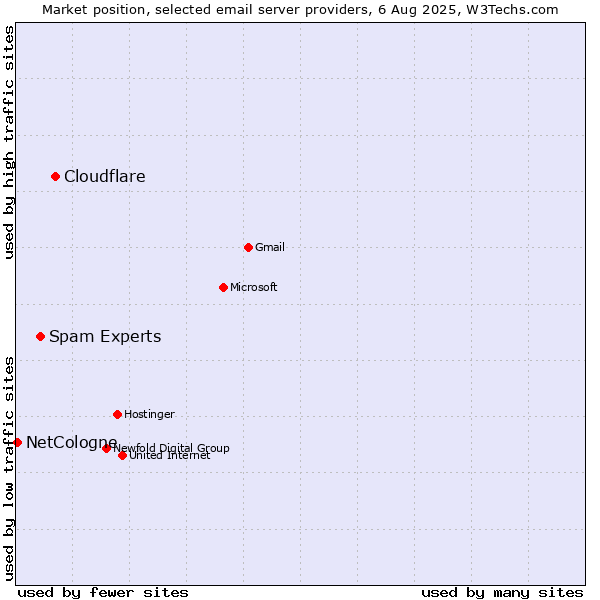 Market position of Cloudflare vs. Spam Experts vs. NetCologne