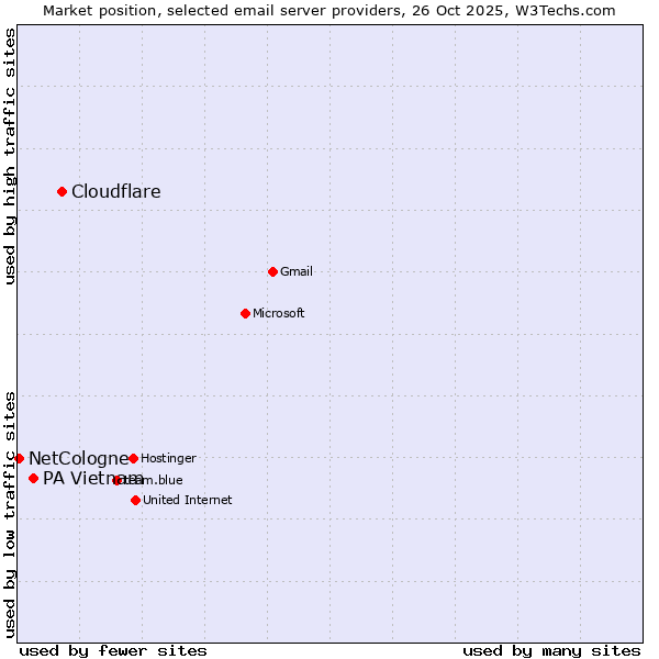 Market position of Cloudflare vs. PA Vietnam vs. NetCologne