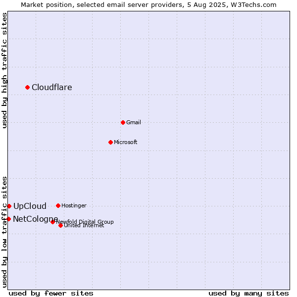 Market position of Cloudflare vs. UpCloud vs. NetCologne