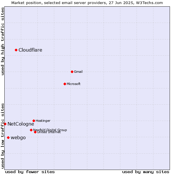 Market position of Cloudflare vs. webgo vs. NetCologne