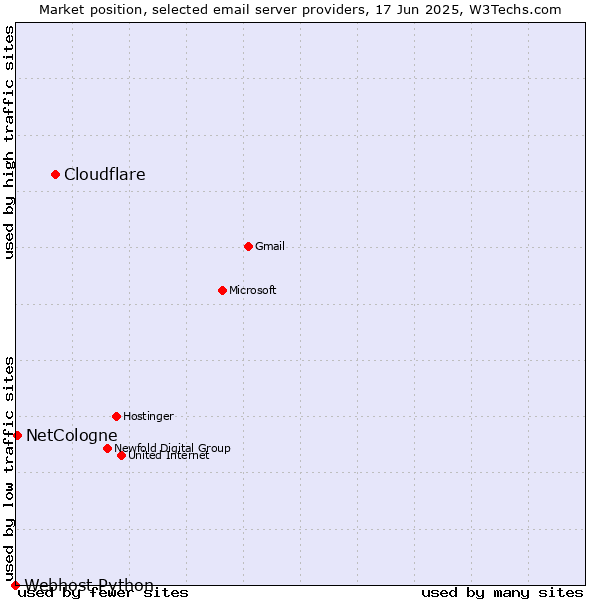 Market position of Cloudflare vs. NetCologne vs. Webhost Python