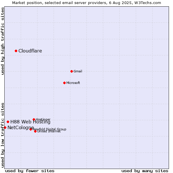 Market position of Cloudflare vs. H88 Web Hosting vs. NetCologne