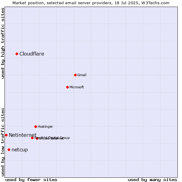 Market position of Cloudflare vs. netcup vs. Netinternet