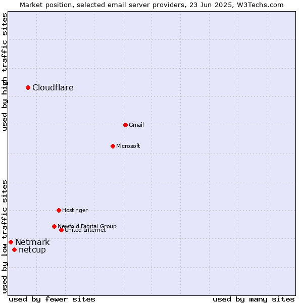 Market position of Cloudflare vs. netcup vs. Netmark