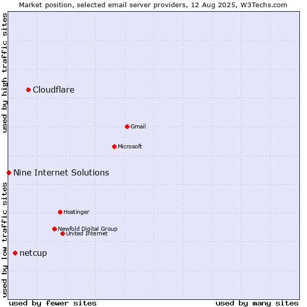Market position of Cloudflare vs. netcup vs. Nine Internet Solutions